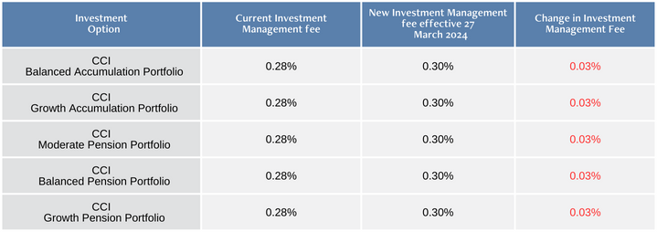 IDAWS Overall fee examples (3)