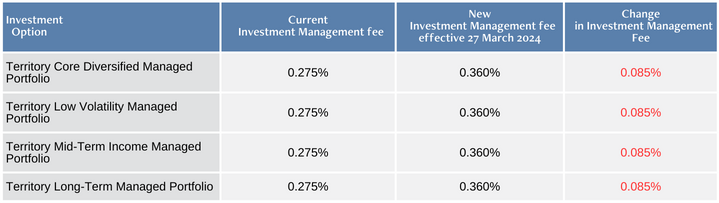 IDAWS Overall fee examples (7)